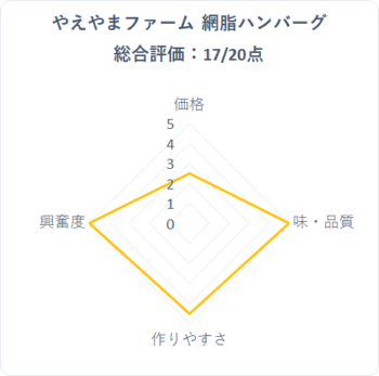 やえやまファーム網脂ハンバーグのレーダーチャート