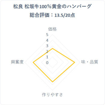 松良のレーダーチャート
